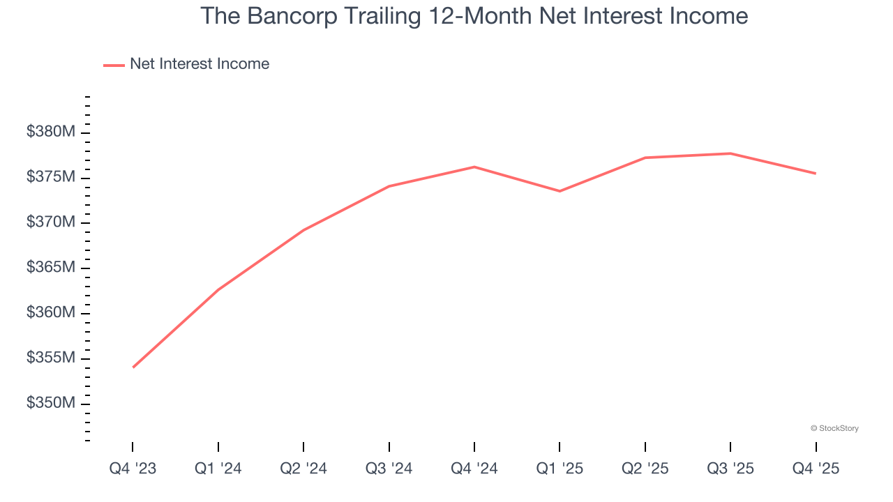 The Bancorp Trailing 12-Month Net Interest Income