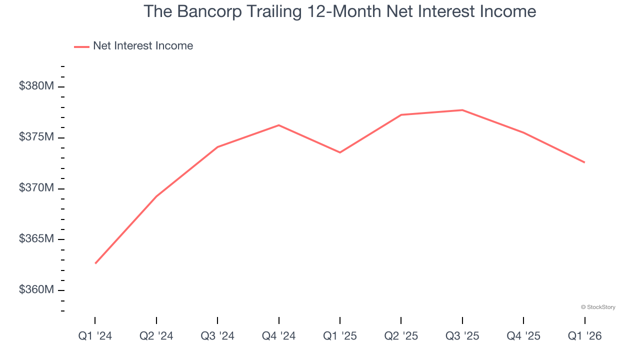 The Bancorp Trailing 12-Month Net Interest Income