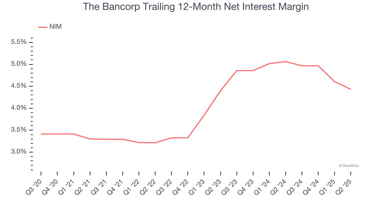 The Bancorp Trailing 12-Month Net Interest Margin