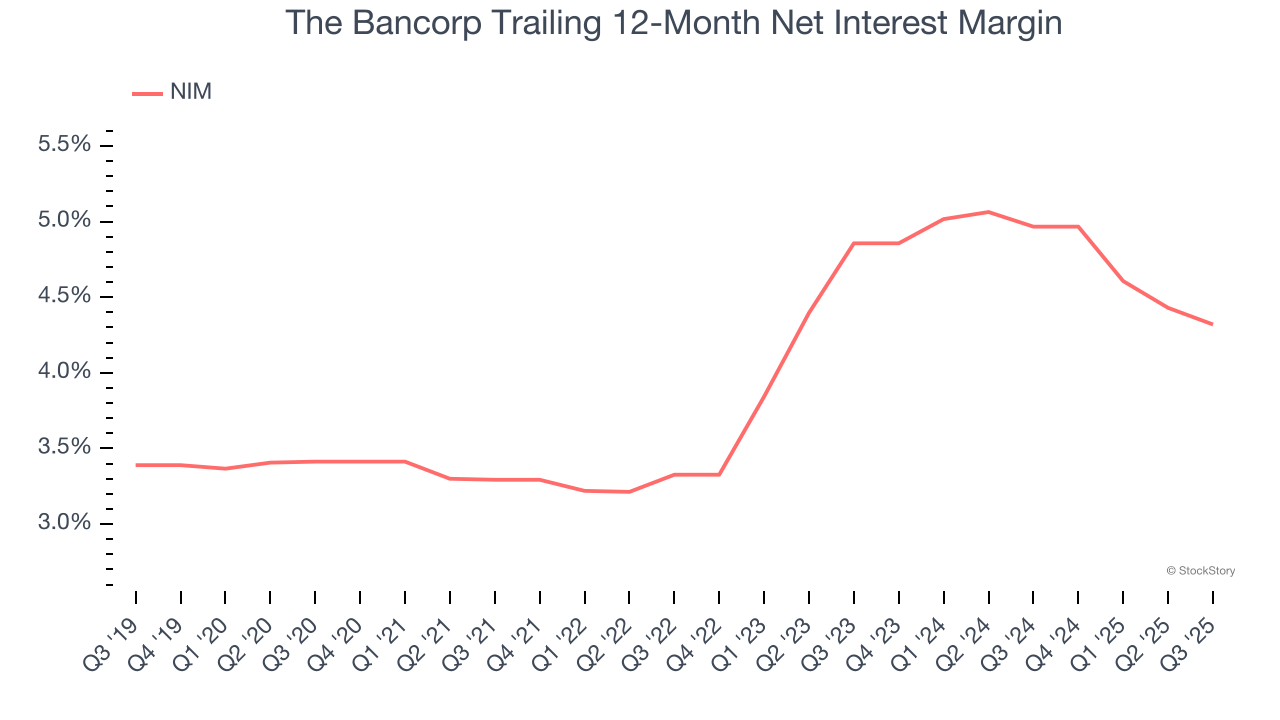 The Bancorp Trailing 12-Month Net Interest Margin
