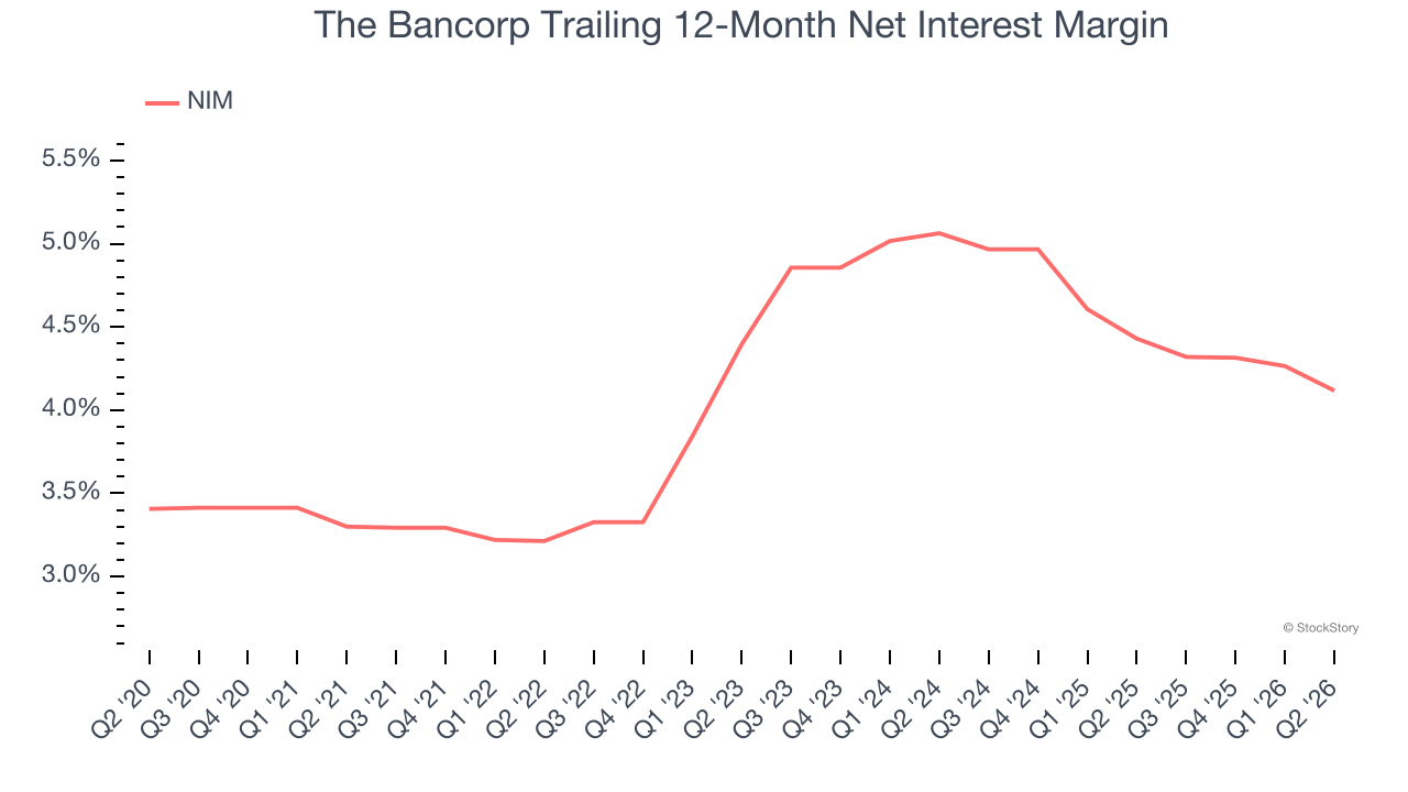 The Bancorp Trailing 12-Month Net Interest Margin