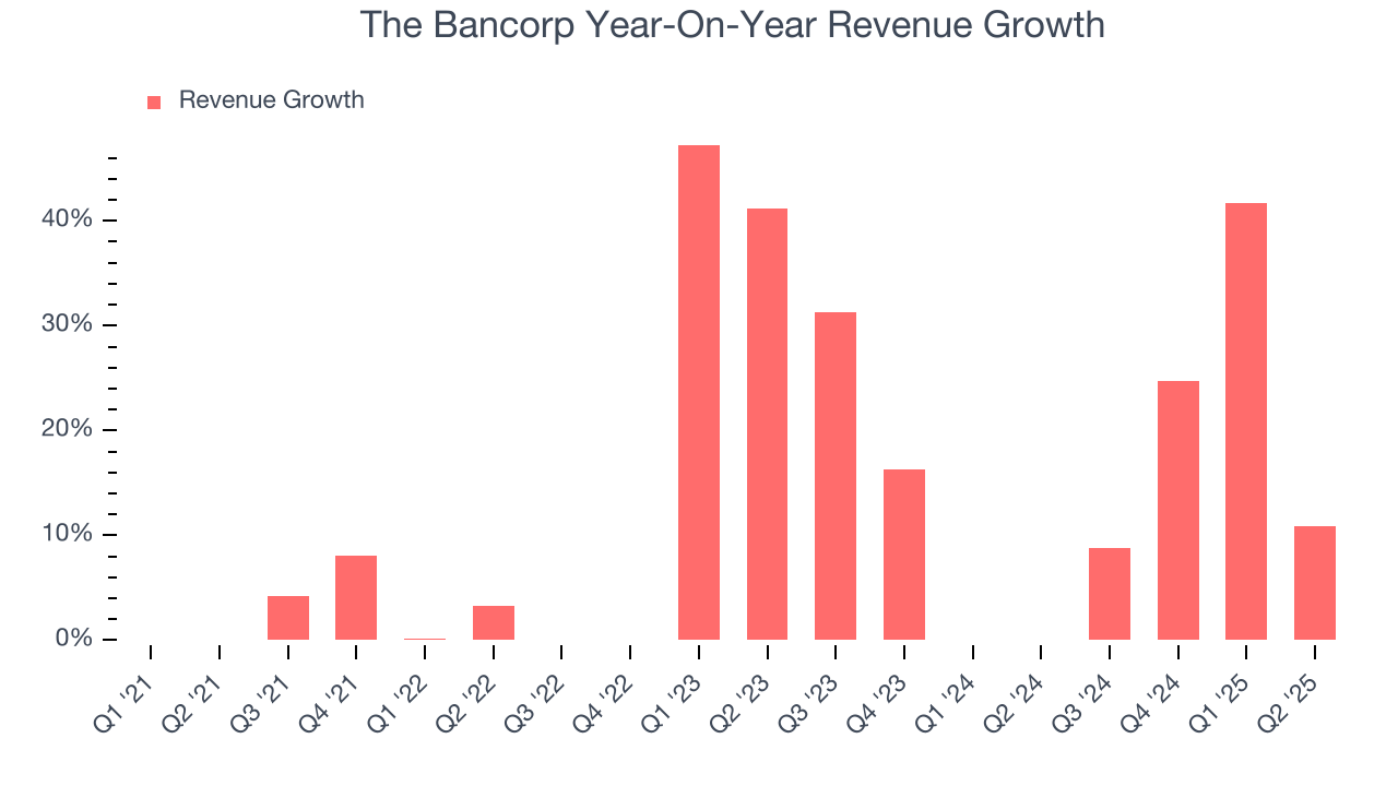 The Bancorp Year-On-Year Revenue Growth