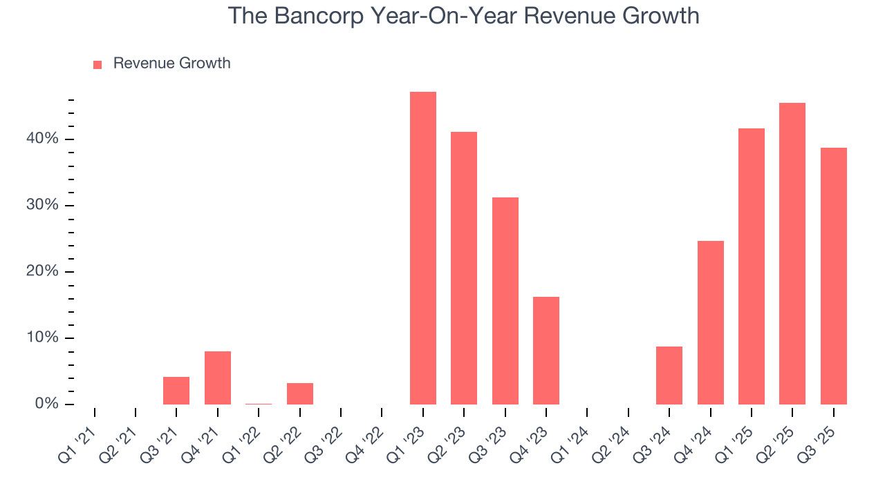 The Bancorp Year-On-Year Revenue Growth