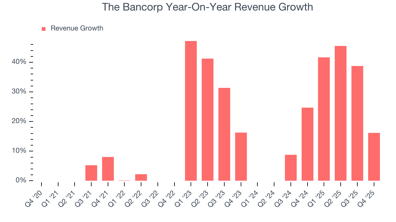 The Bancorp Year-On-Year Revenue Growth
