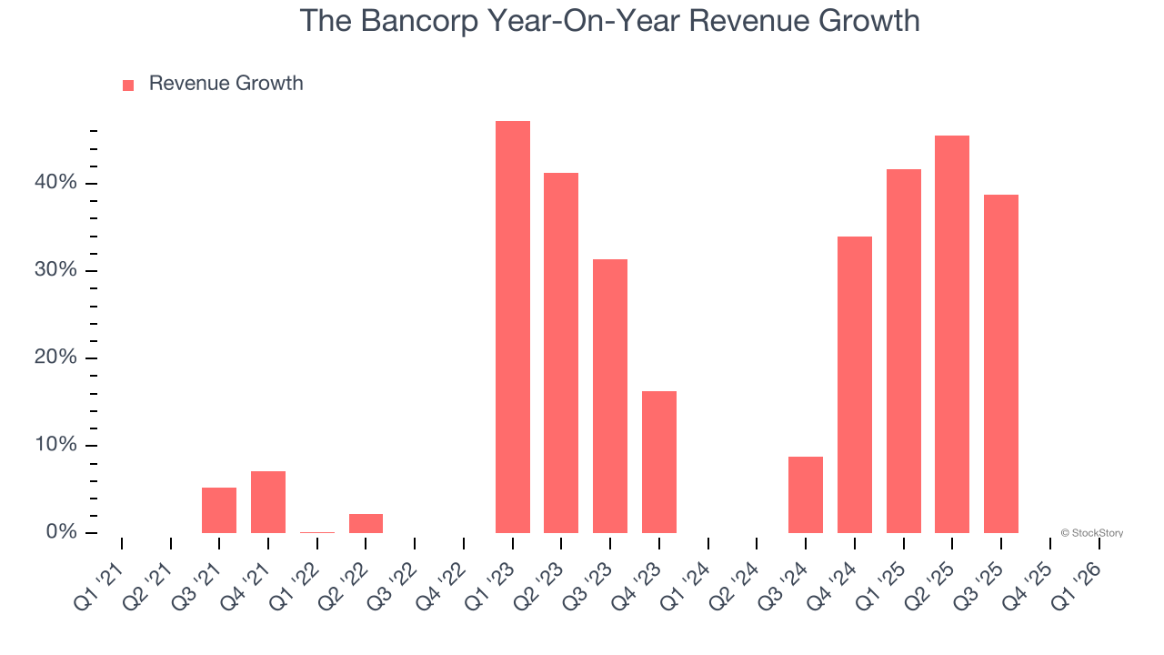 The Bancorp Year-On-Year Revenue Growth