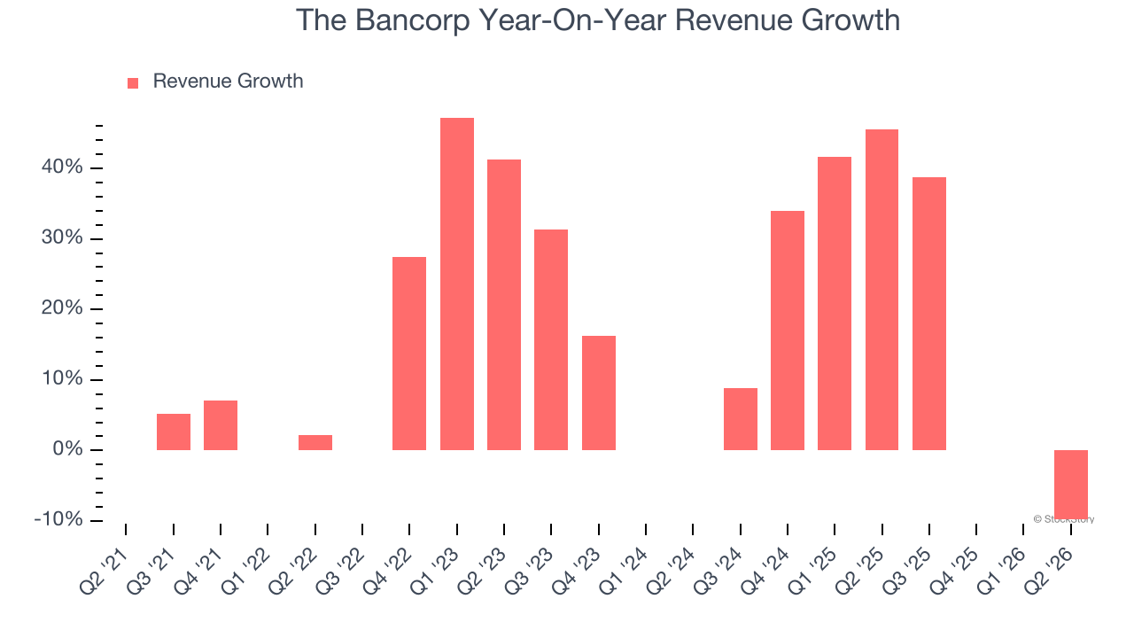 The Bancorp Year-On-Year Revenue Growth