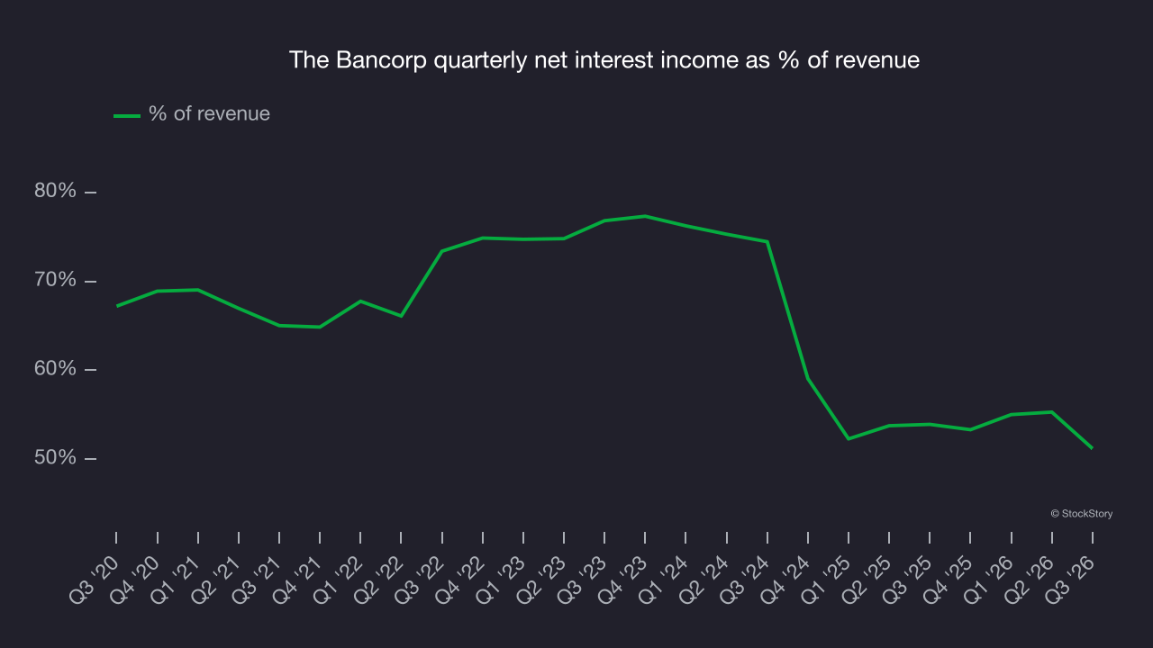The Bancorp quarterly net interest income as % of revenue