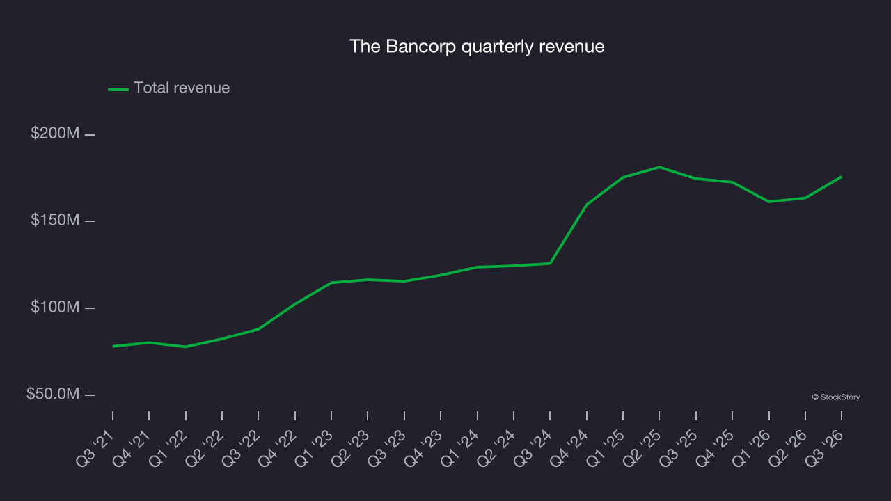 The Bancorp quarterly revenue