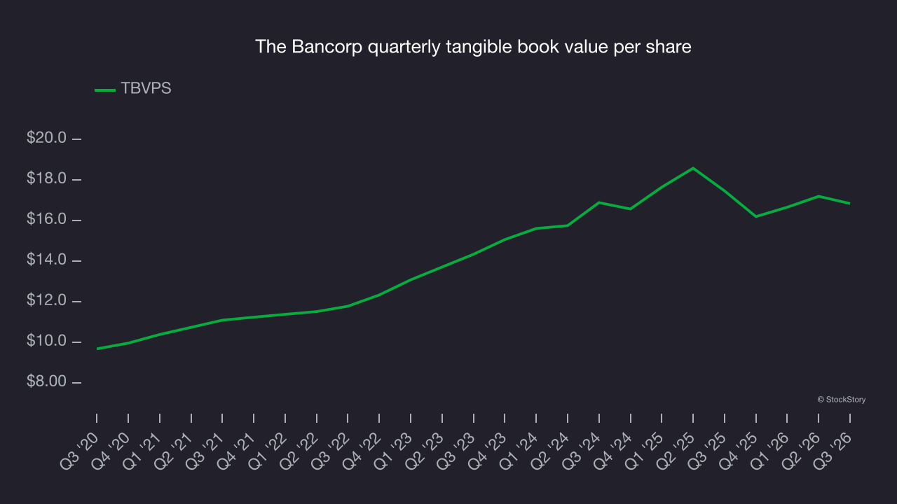 The Bancorp quarterly tangible book value per share