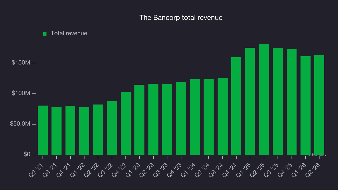 The Bancorp total revenue