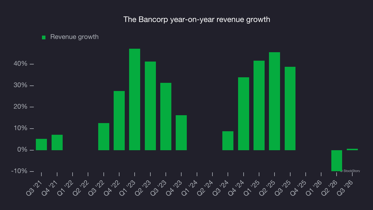 The Bancorp year-on-year revenue growth
