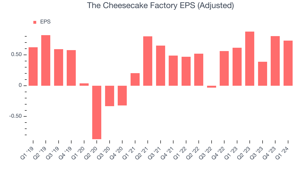 The Cheesecake Factory EPS (Adjusted)