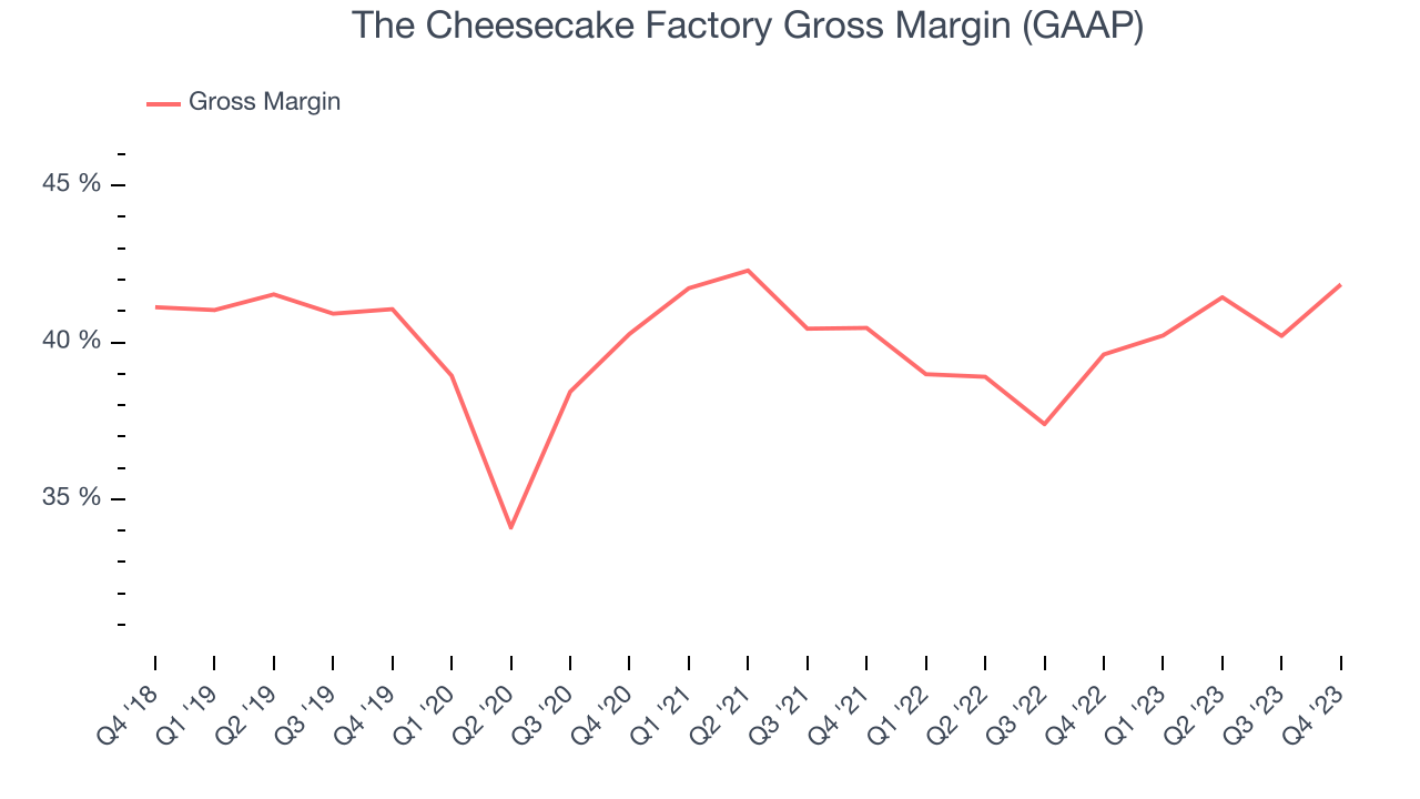 The Cheesecake Factory Gross Margin (GAAP)
