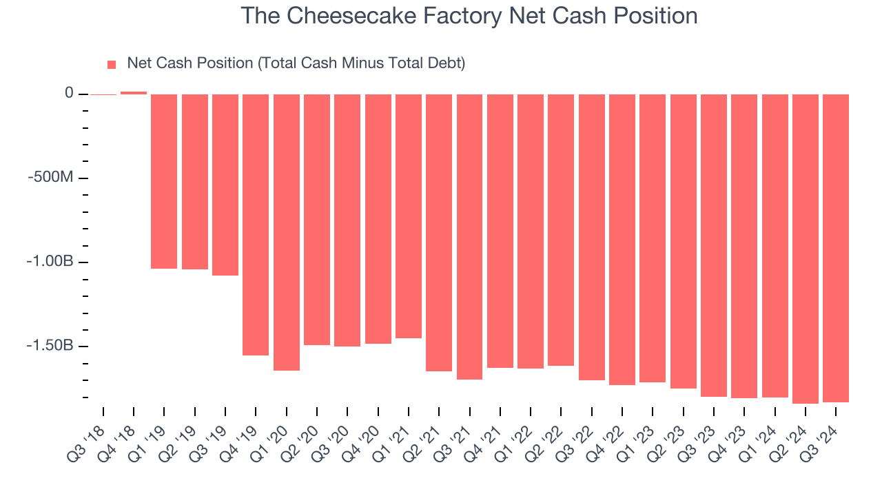 The Cheesecake Factory Net Cash Position