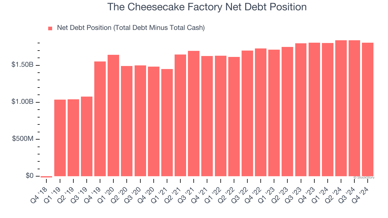 The Cheesecake Factory Net Debt Position