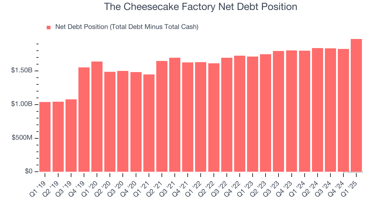 The Cheesecake Factory Net Debt Position
