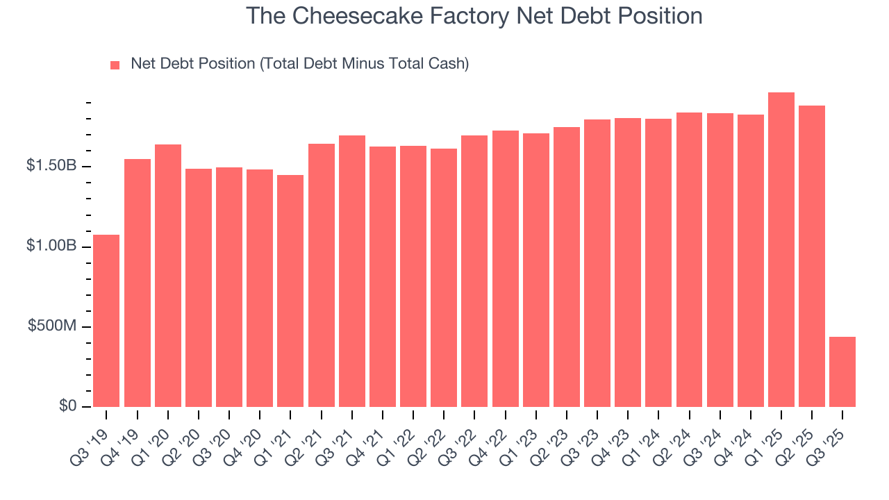 The Cheesecake Factory Net Debt Position