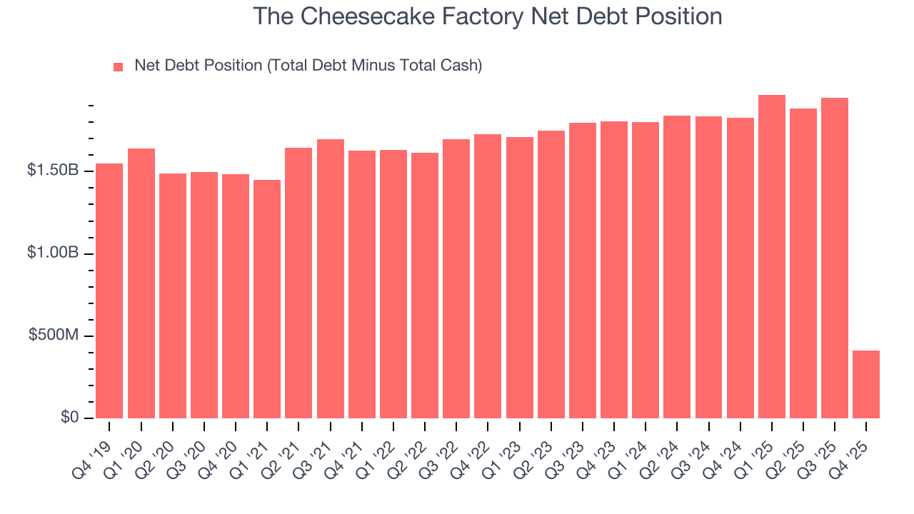 The Cheesecake Factory Net Debt Position