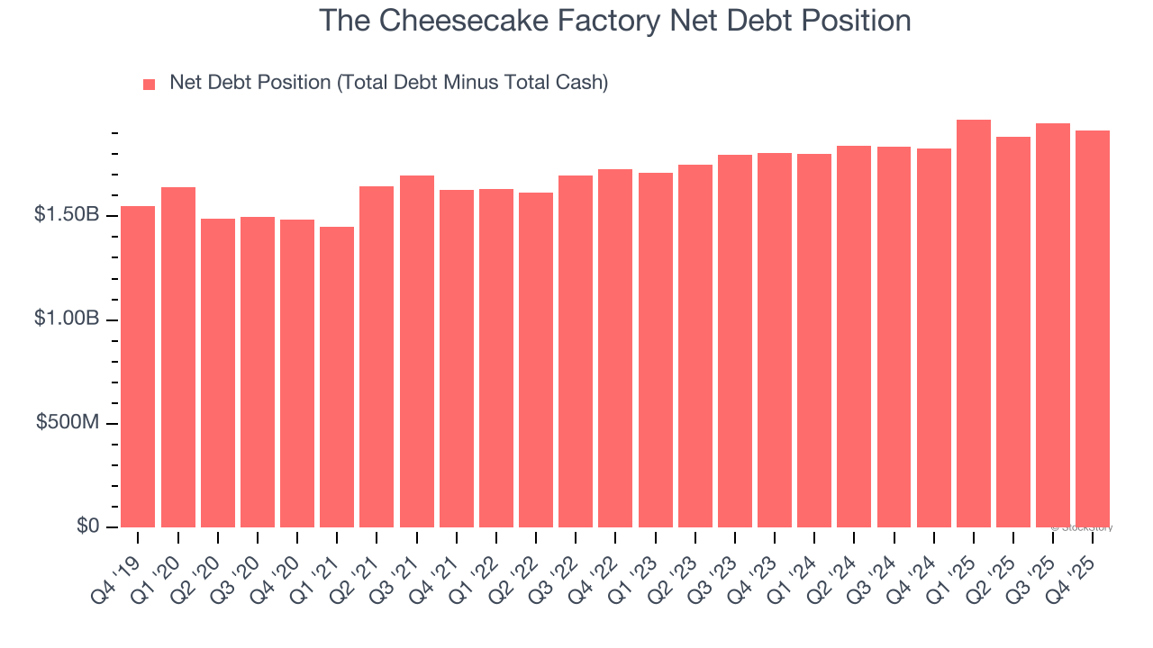 The Cheesecake Factory Net Debt Position