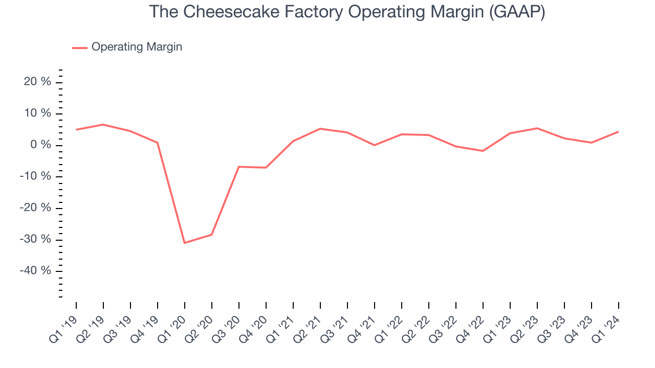 The Cheesecake Factory Operating Margin (GAAP)