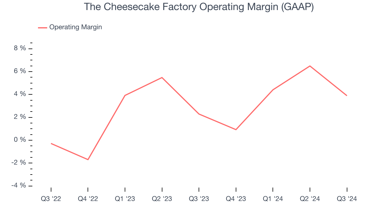 The Cheesecake Factory Operating Margin (GAAP)