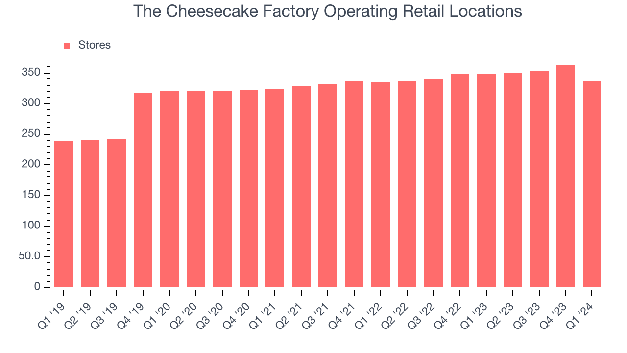 The Cheesecake Factory Operating Retail Locations