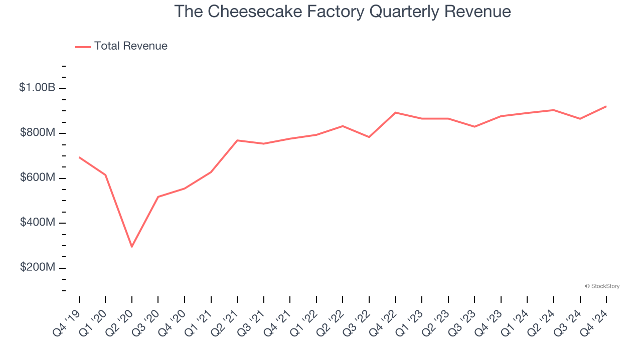 The Cheesecake Factory Quarterly Revenue