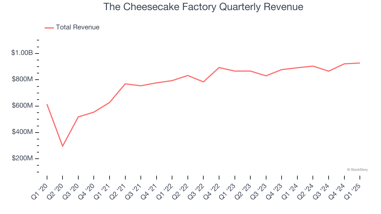 The Cheesecake Factory Quarterly Revenue