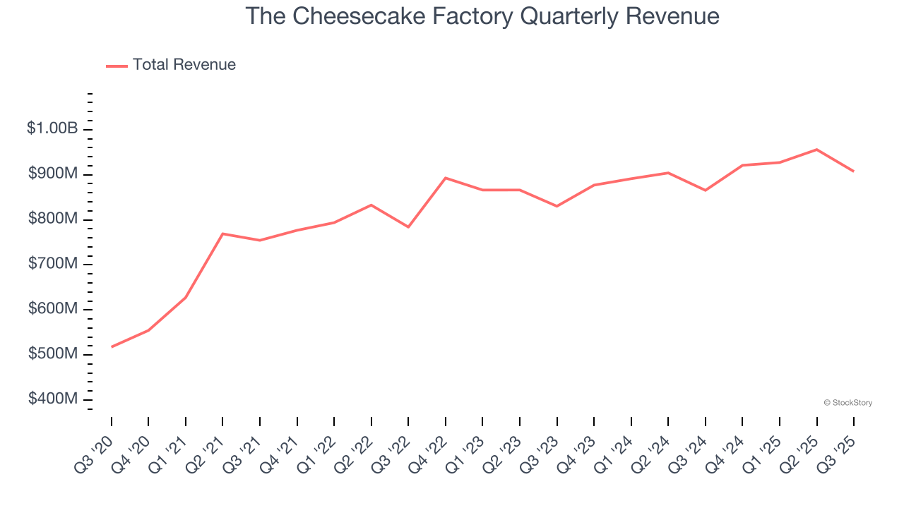The Cheesecake Factory Quarterly Revenue