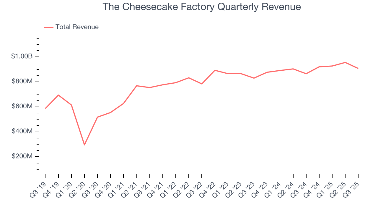 The Cheesecake Factory Quarterly Revenue