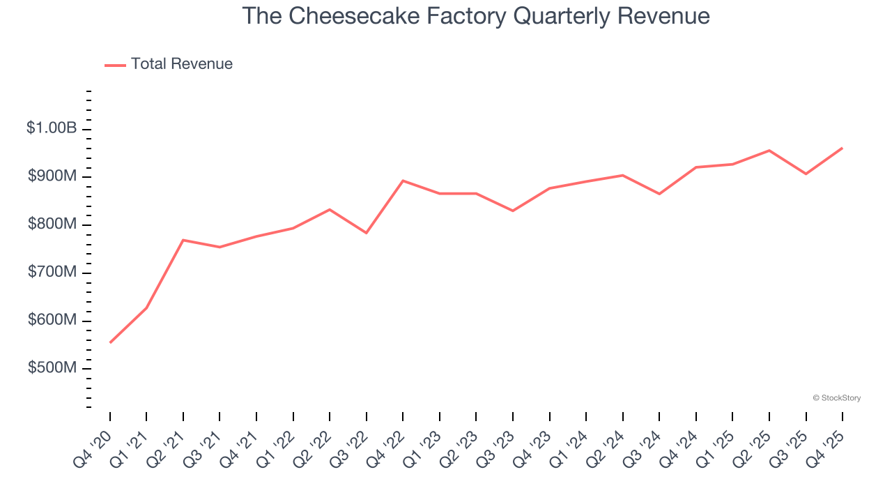 The Cheesecake Factory Quarterly Revenue