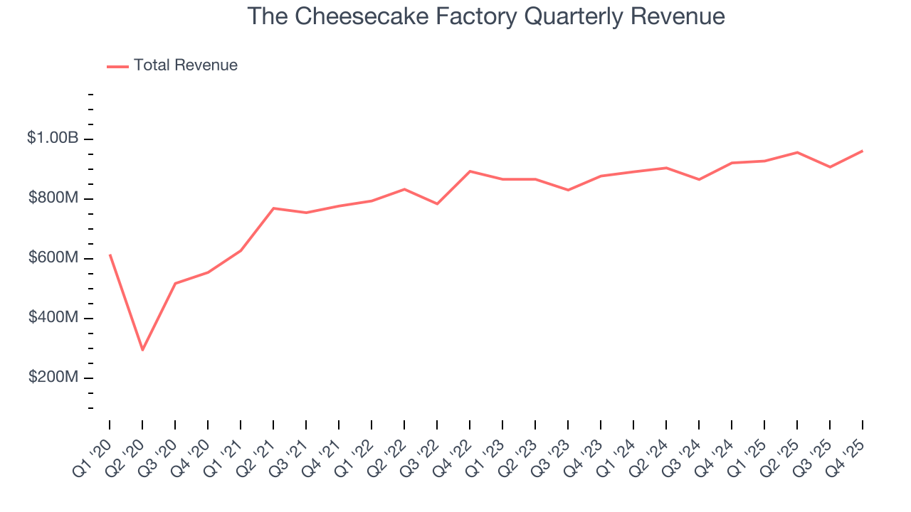 The Cheesecake Factory Quarterly Revenue