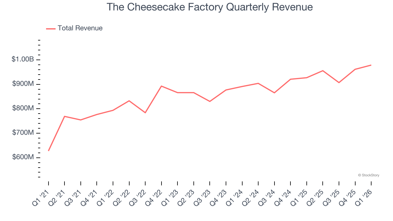 The Cheesecake Factory Quarterly Revenue