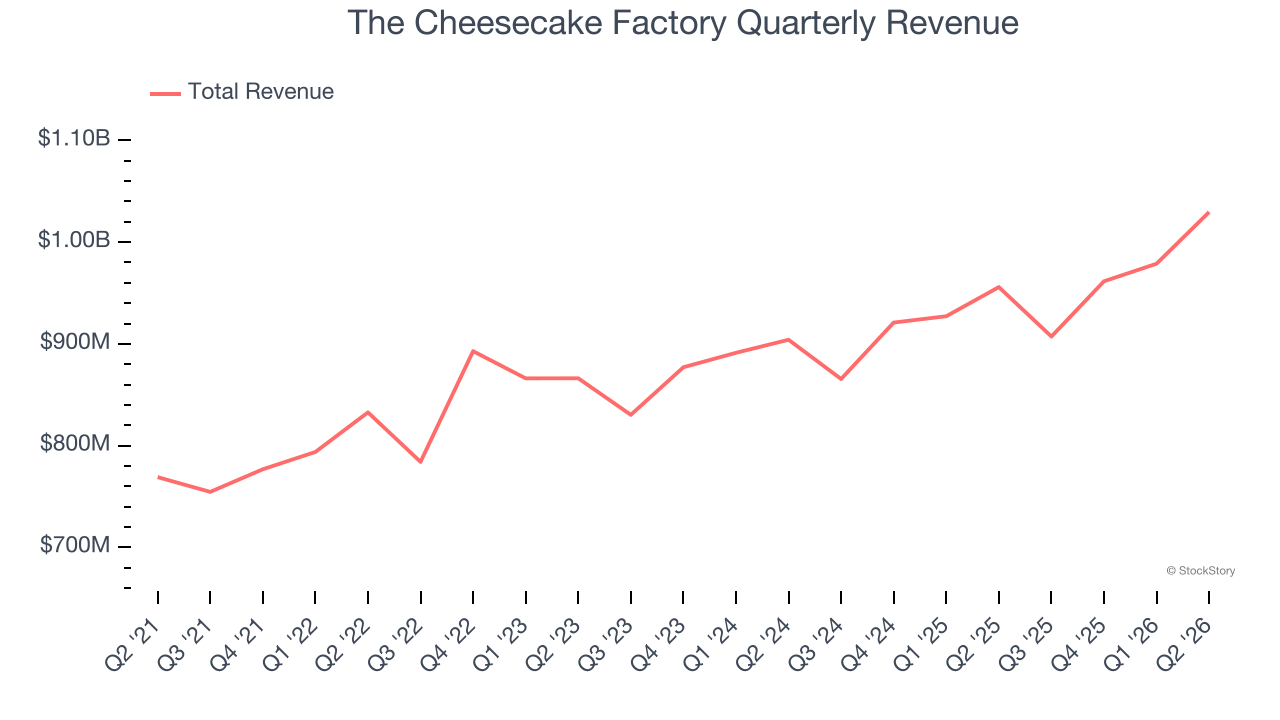 The Cheesecake Factory Quarterly Revenue