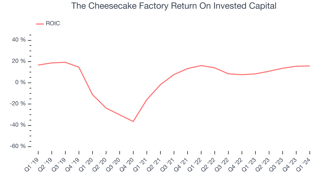 The Cheesecake Factory Return On Invested Capital