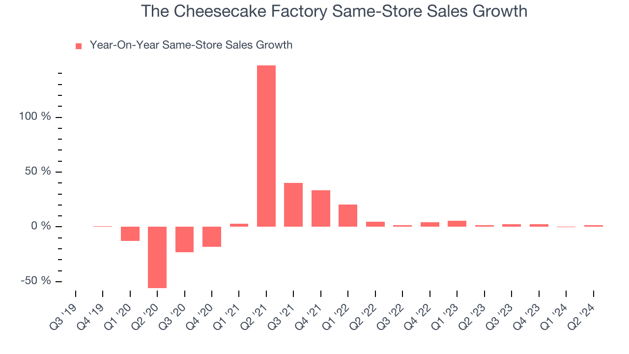 The Cheesecake Factory Same-Store Sales Growth