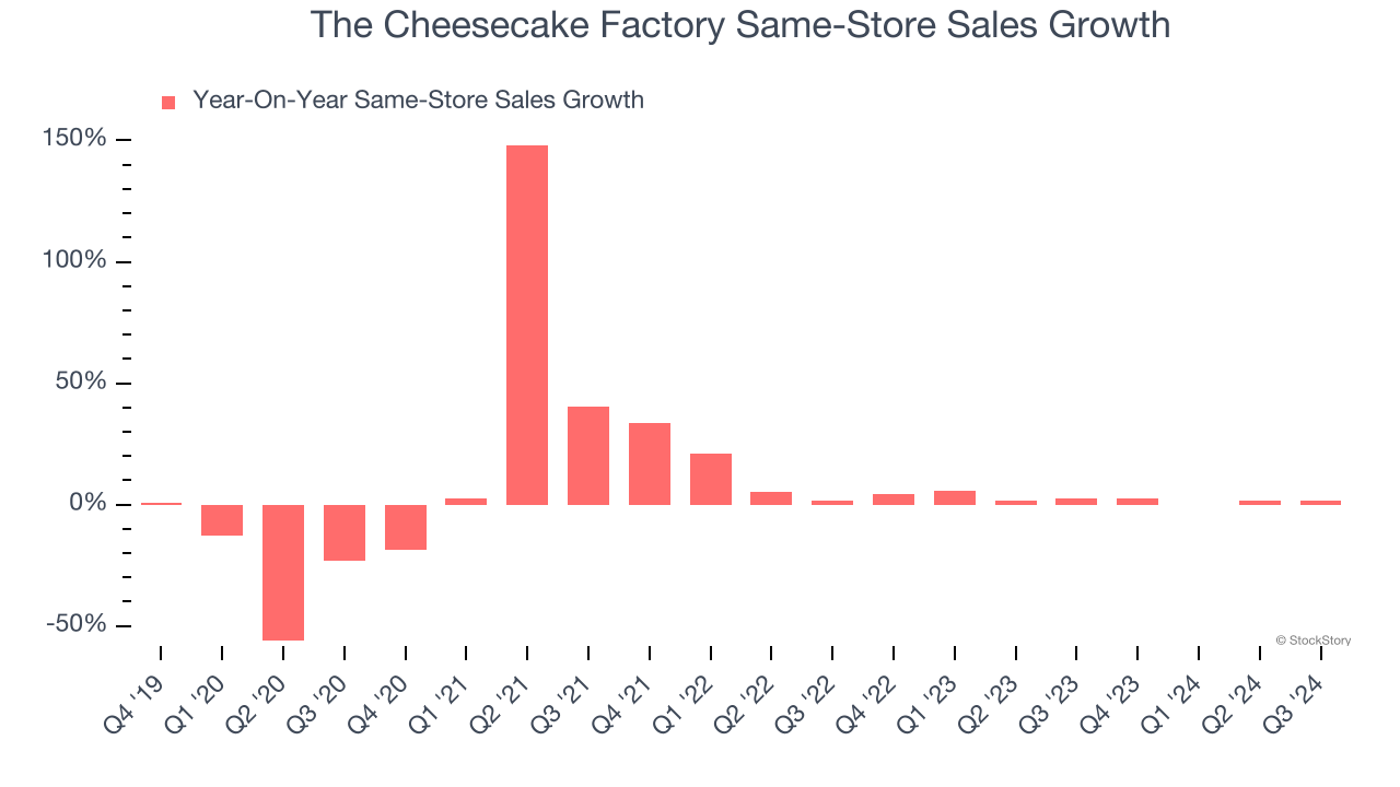 The Cheesecake Factory Same-Store Sales Growth