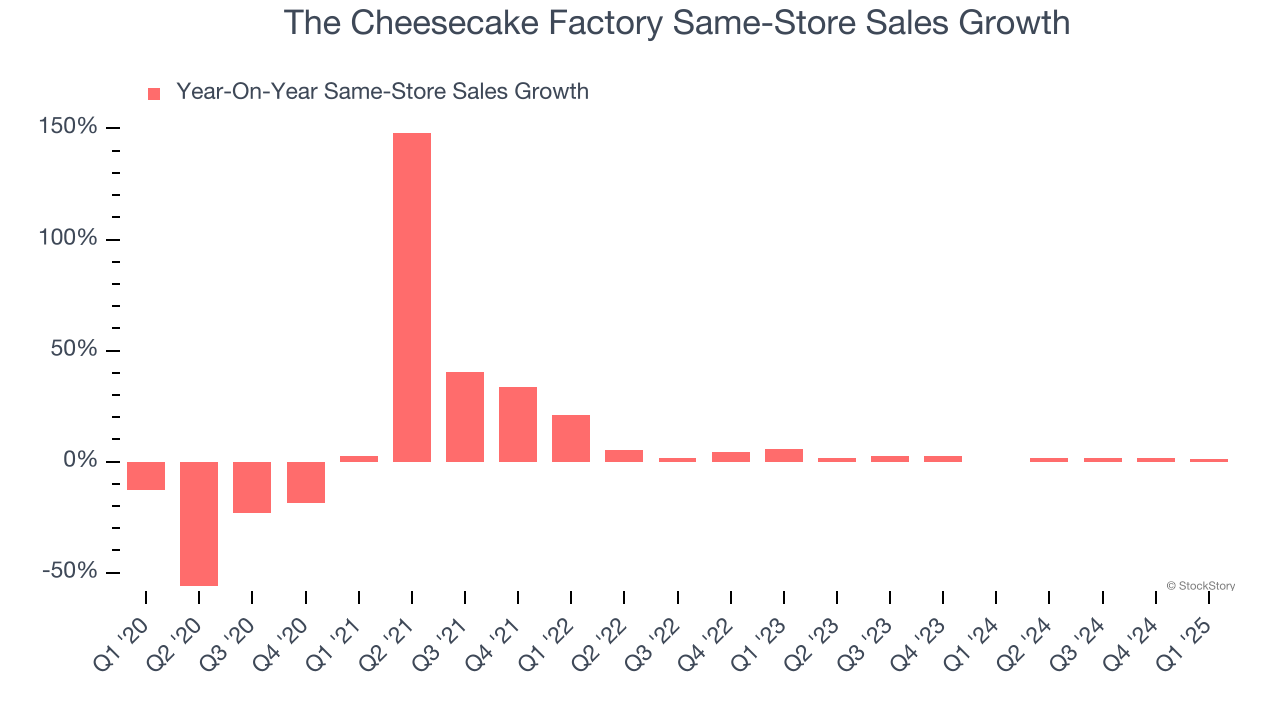 The Cheesecake Factory Same-Store Sales Growth