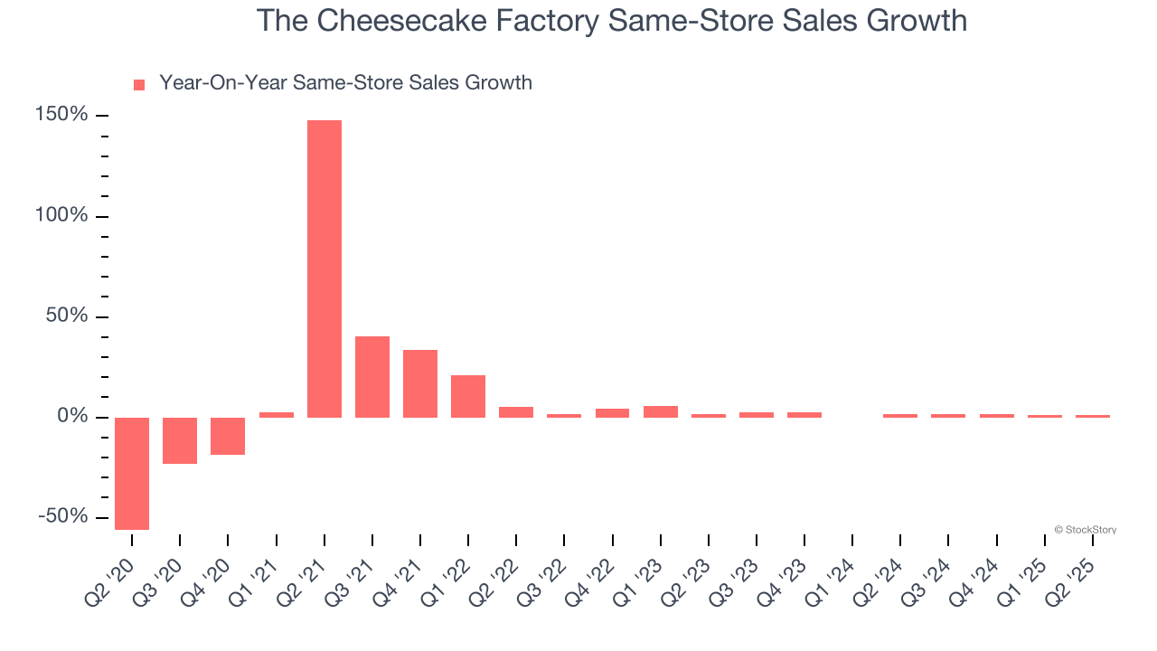 The Cheesecake Factory Same-Store Sales Growth
