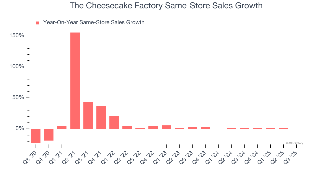 The Cheesecake Factory Same-Store Sales Growth