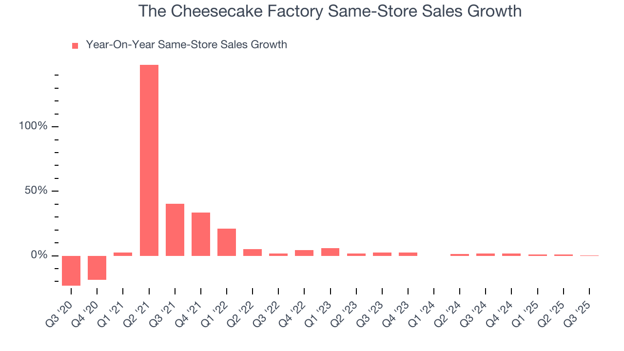 The Cheesecake Factory Same-Store Sales Growth