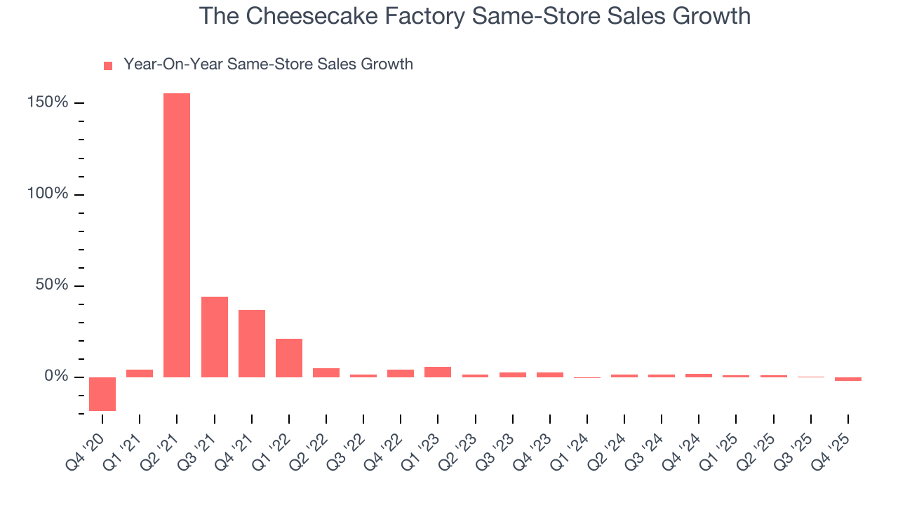 The Cheesecake Factory Same-Store Sales Growth
