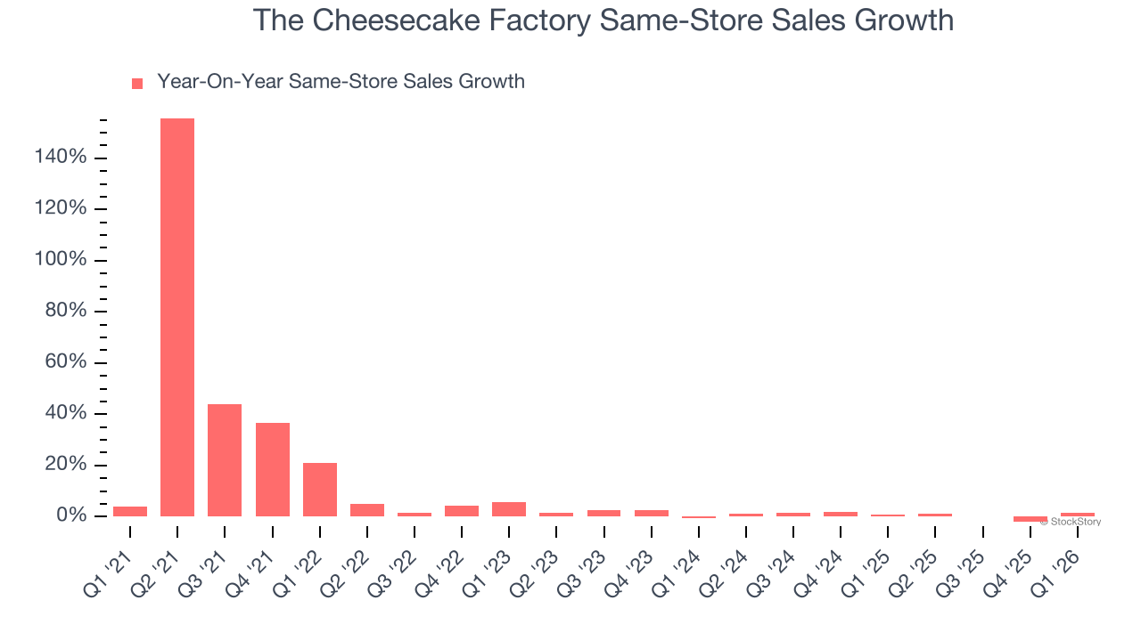The Cheesecake Factory Same-Store Sales Growth