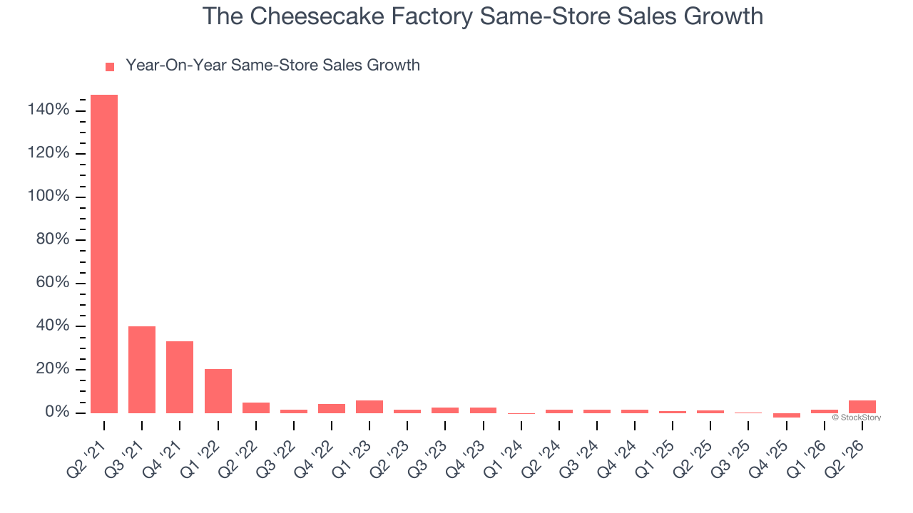The Cheesecake Factory Same-Store Sales Growth