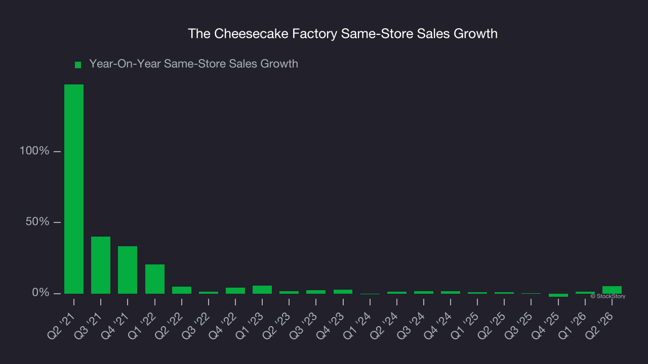 The Cheesecake Factory Same-Store Sales Growth