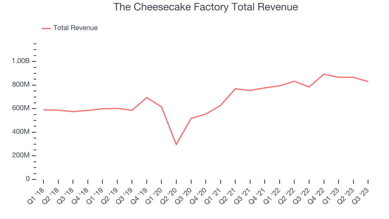 The Cheesecake Factory Total Revenue