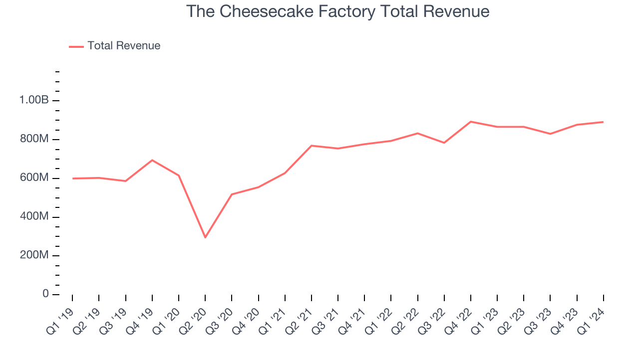 The Cheesecake Factory Total Revenue