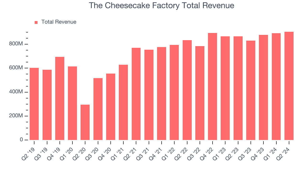 The Cheesecake Factory Total Revenue