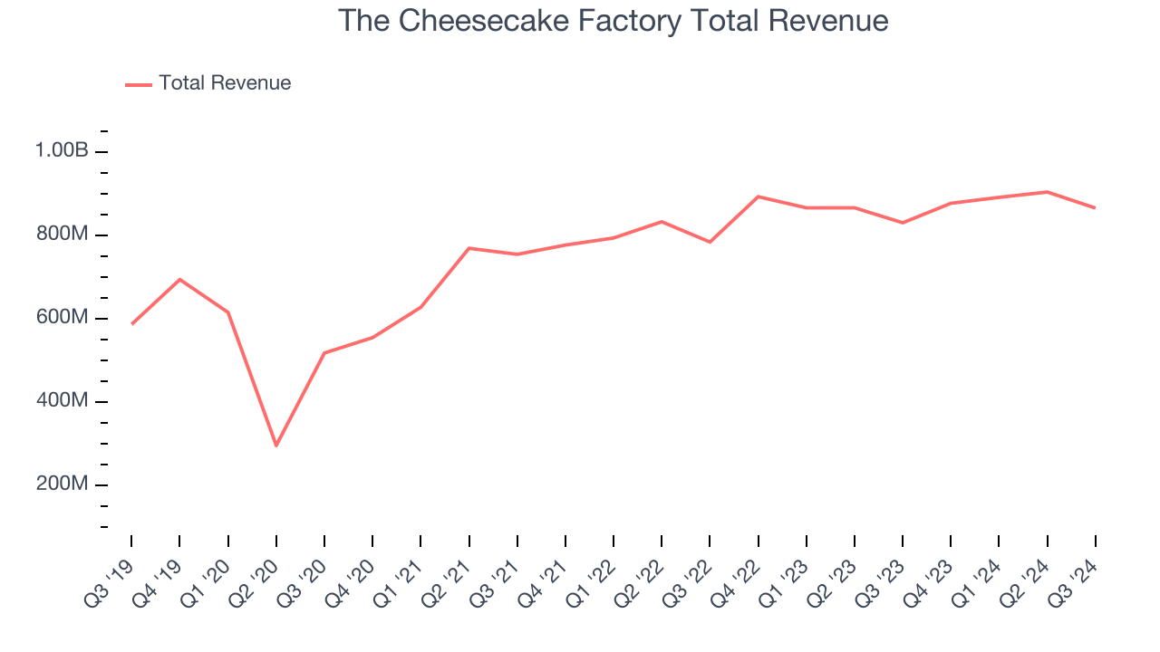 The Cheesecake Factory Total Revenue