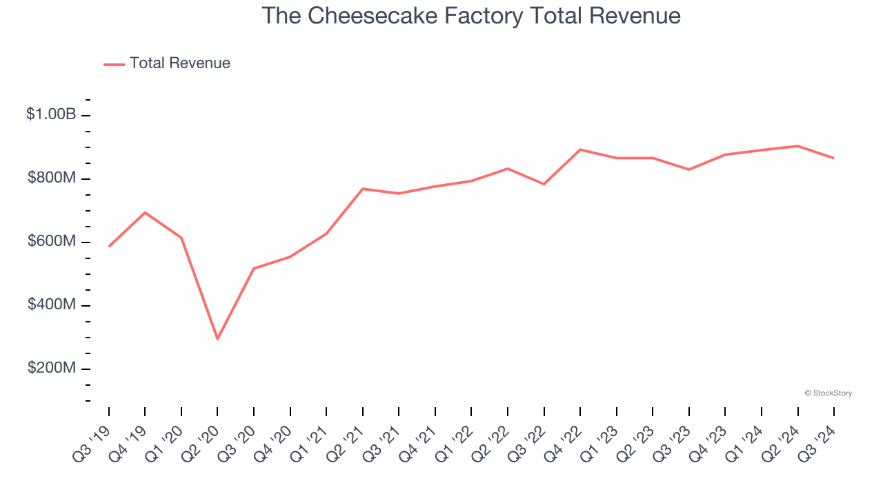 The Cheesecake Factory Total Revenue